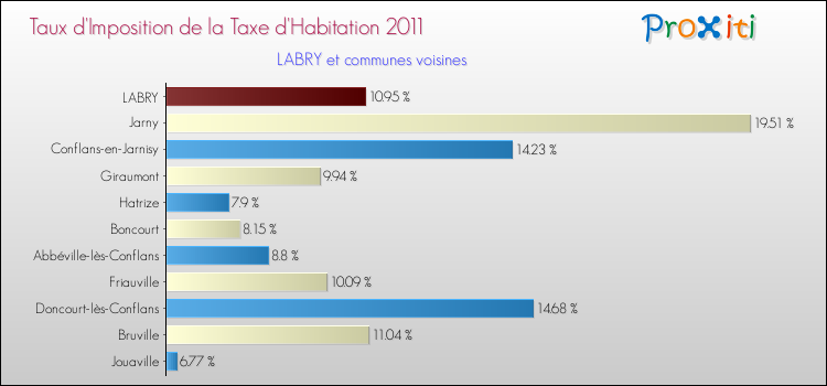 Taux d'imposition de la taxe d'habitation 2011 pour LABRY et les communes proches Comparaison des taux d'imposition de la taxe d'habitation 2011 pour LABRY et les communes voisines