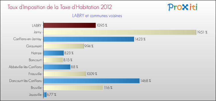Taux d'imposition de la taxe d'habitation 2012 pour LABRY et les communes proches Comparaison des taux d'imposition de la taxe d'habitation 2012 pour LABRY et les communes voisines