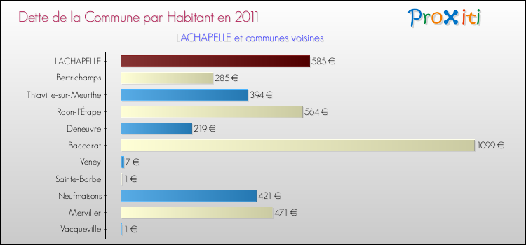 Dette par habitant de la commune en 2011 pour LACHAPELLE et les communes proches Comparaison de la dette par habitant de la commune en 2011 pour LACHAPELLE et les communes voisines