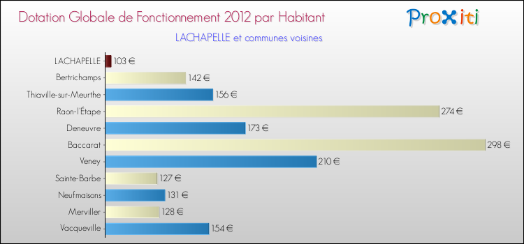 Montant des dotations globales de fonctionnement DGF par Habitant pour LACHAPELLE et les communes proches Comparaison des des dotations globales de fonctionnement DGF par habitant pour LACHAPELLE et les communes voisines