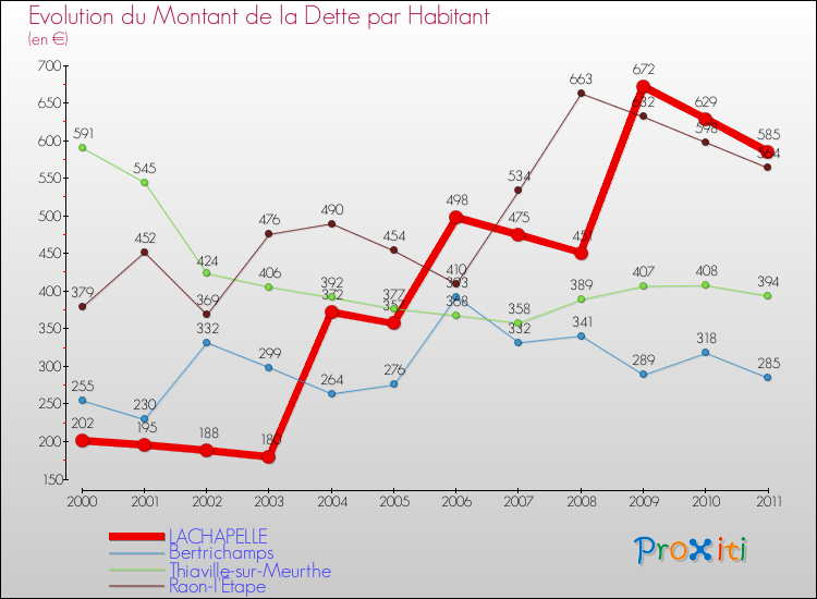 Evolution de la dette par habitant pour la commune de LACHAPELLE et les communes proches Comparaison de la dette par habitant pour LACHAPELLE et les communes voisines