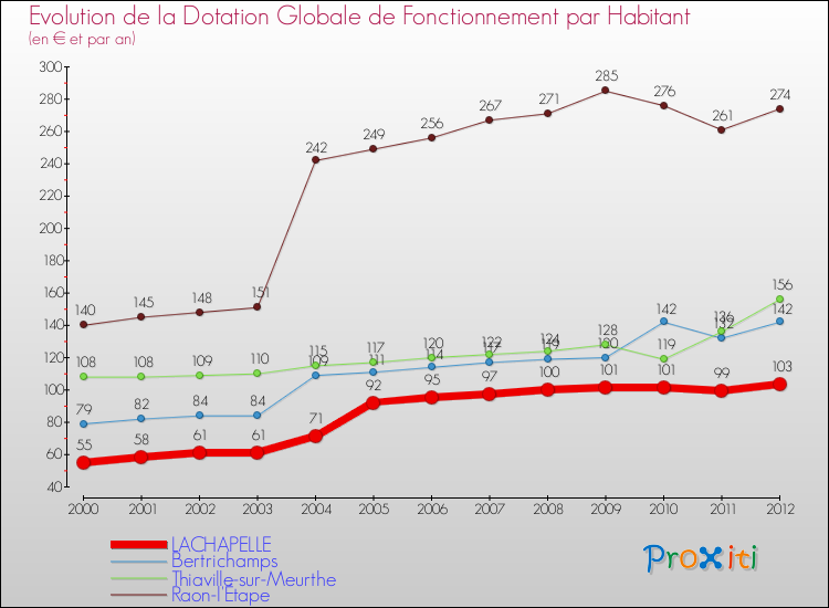 Evolution et montant de la dotation globale de fonctionnement par Habitant pour LACHAPELLE et les communes proches Comparaison des dotations globales de fonctionnement par habitant pour LACHAPELLE et les communes voisines