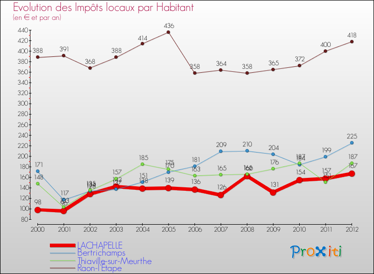 Evolution et montant des impôts locaux par Habitant pour LACHAPELLE et les communes proches Comparaison des impôts locaux par habitant pour LACHAPELLE et les communes voisines