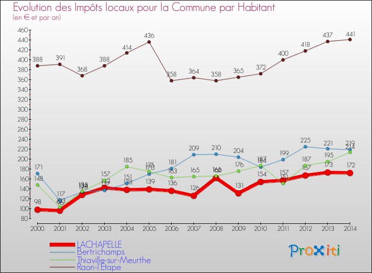 Evolution et montant des impôts locaux par Habitant pour LACHAPELLE et les communes proches de 2000 à 2014 Comparaison des impôts locaux par habitant pour LACHAPELLE et les communes voisines de 2000 à 2014