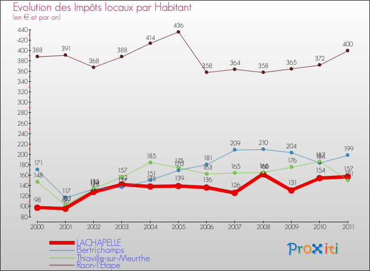 Evolution et montant des impôts locaux par Habitant pour LACHAPELLE et les communes proches Comparaison des impôts locaux par habitant pour LACHAPELLE et les communes voisines