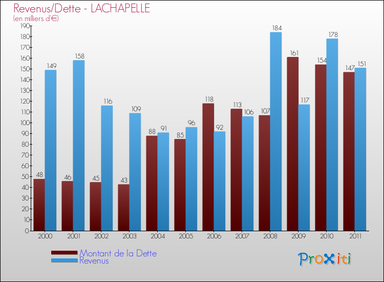 Evolution comparée de la dette et des revenus pour la commune de LACHAPELLE de 2000 à 2011 Comparaison de la dette et des revenus pour LACHAPELLE de 2000 à 2011
