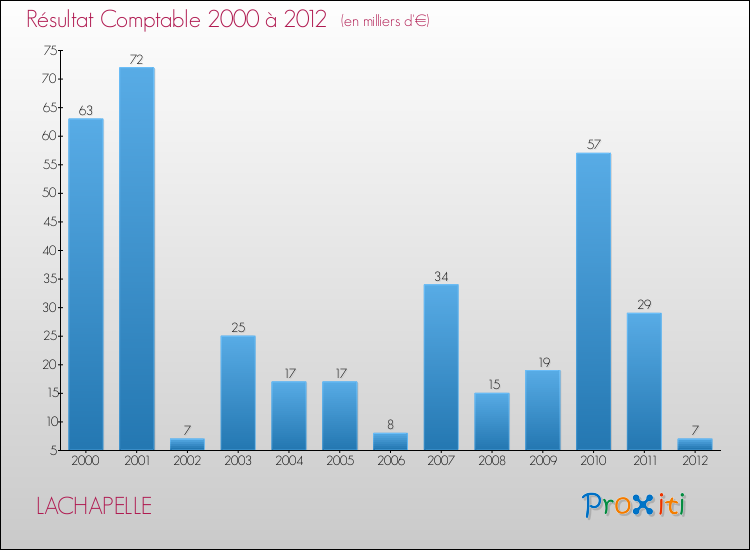 Evolution du résultat comptable pour la commune de LACHAPELLE de 2000 à 2012 Evolution du résultat comptable pour LACHAPELLE de 2000 à 2012