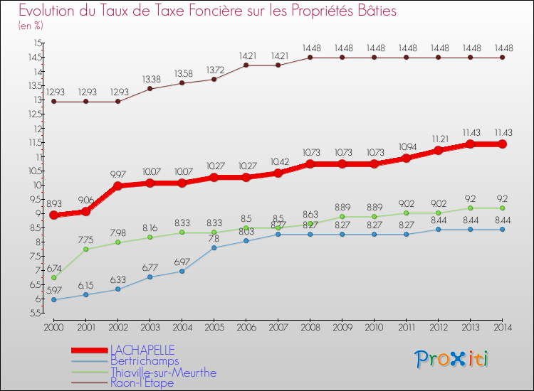 Evolution du taux de la taxe foncière sur le bati pour LACHAPELLE et les communes proches de 2000 à 2014 Comparaison des taux de taxe foncière sur le bati pour LACHAPELLE et les communes voisines de 2000 à 2014