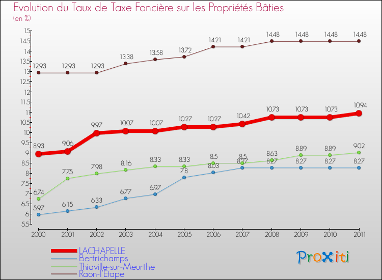 Evolution du taux de la taxe foncière sur le bati pour LACHAPELLE et les communes proches Comparaison des taux de taxe foncière sur le bati pour LACHAPELLE et les communes voisines