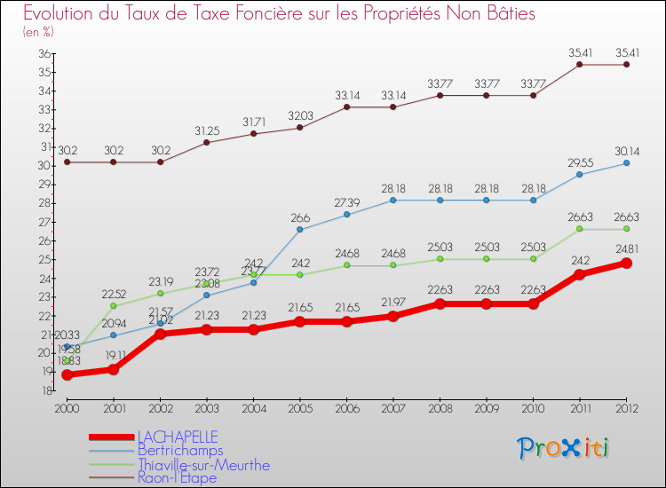 Evolution du taux de la taxe foncière sur les immeubles et terrains non batis pour LACHAPELLE et les communes proches de 2000 à 2012 Comparaison des taux de la taxe foncière sur les immeubles et terrains non batis pour LACHAPELLE et les communes voisines de 2000 à 2012