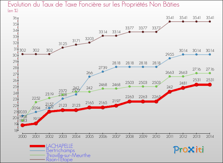 Evolution du taux de la taxe foncière sur les immeubles et terrains non batis pour LACHAPELLE et les communes proches de 2000 à 2014 Comparaison des taux de la taxe foncière sur les immeubles et terrains non batis pour LACHAPELLE et les communes voisines de 2000 à 2014