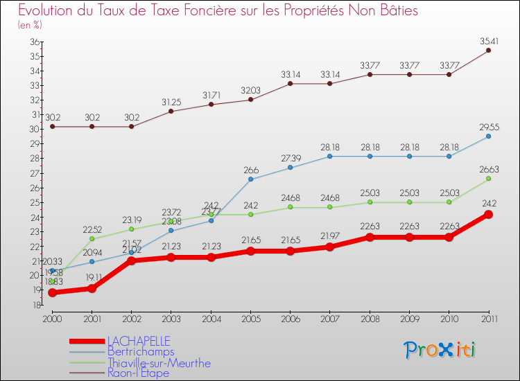 Evolution du taux de la taxe foncière sur les immeubles et terrains non batis pour LACHAPELLE et les communes proches Comparaison des taux de la taxe foncière sur les immeubles et terrains non batis pour LACHAPELLE et les communes voisines