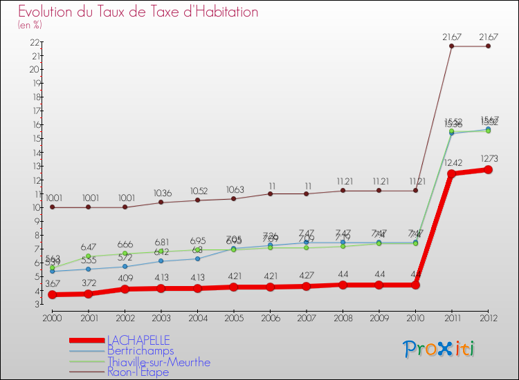 Evolution du taux de la taxe d'habitation pour LACHAPELLE et les communes proches Comparaison des taux de la taxe d'habitation pour LACHAPELLE et les communes voisines