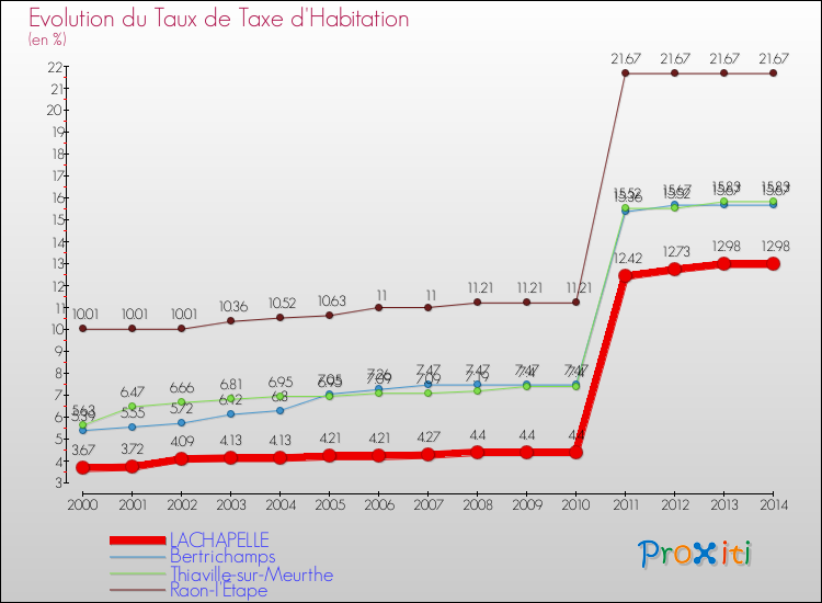 Evolution du taux de la taxe d'habitation pour LACHAPELLE et les communes proches de 2000 à 2014 Comparaison des taux de la taxe d'habitation pour LACHAPELLE et les communes voisines de 2000 à 2014