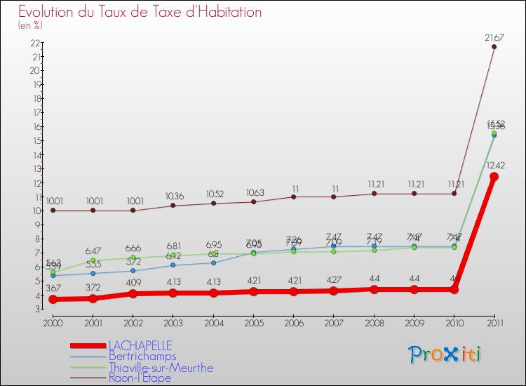 Evolution du taux de la taxe d'habitation pour LACHAPELLE et les communes proches Comparaison des taux de la taxe d'habitation pour LACHAPELLE et les communes voisines