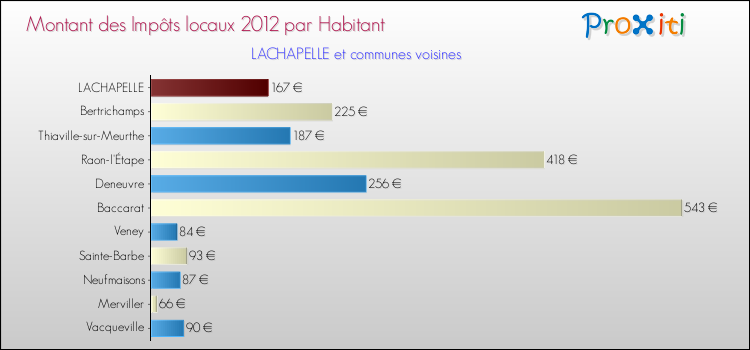 Montant des impôts locaux par Habitant pour LACHAPELLE et les communes proches Comparaison des impôts locaux par habitant pour LACHAPELLE et les communes voisines