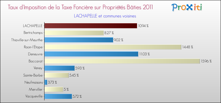 Taux d'imposition de la taxe foncière sur le bati 2011 pour LACHAPELLE et les communes proches Comparaison des taux d'imposition de la taxe foncière sur le bati 2011 pour LACHAPELLE et les communes voisines
