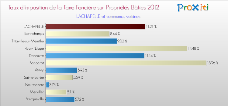 Taux d'imposition de la taxe foncière sur le bati 2012 pour LACHAPELLE et les communes proches Comparaison des taux d'imposition de la taxe foncière sur le bati 2012 pour LACHAPELLE et les communes voisines