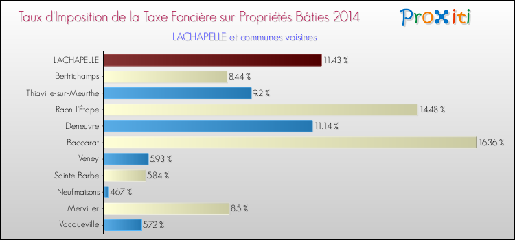 Taux d'imposition de la taxe foncière sur le bati 2014 pour LACHAPELLE et les communes proches Comparaison des taux d'imposition de la taxe foncière sur le bati 2014 pour LACHAPELLE et les communes voisines