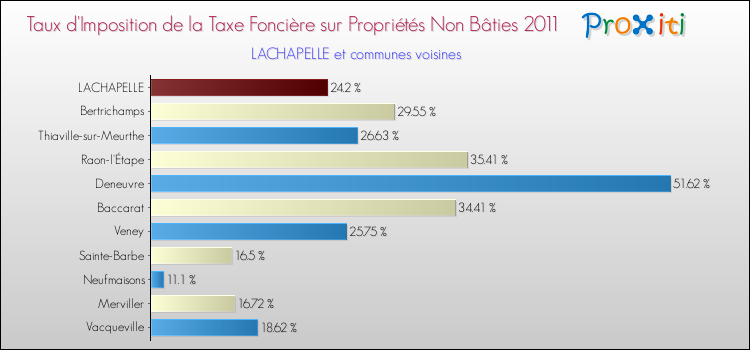 Taux d'imposition de la taxe foncière sur les immeubles et terrains non batis 2011 pour LACHAPELLE et les communes proches Comparaison des taux d'imposition de la taxe foncière sur les immeubles et terrains non batis 2011 pour LACHAPELLE et les communes voisines