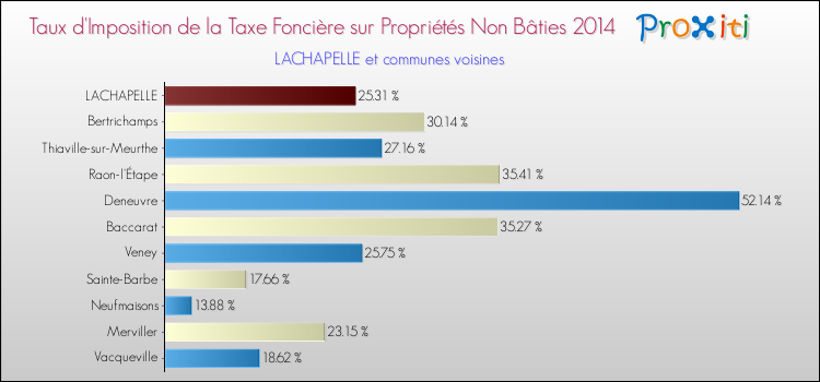 Taux d'imposition de la taxe foncière sur les immeubles et terrains non batis 2014 pour LACHAPELLE et les communes proches Comparaison des taux d'imposition de la taxe foncière sur les immeubles et terrains non batis 2014 pour LACHAPELLE et les communes voisines