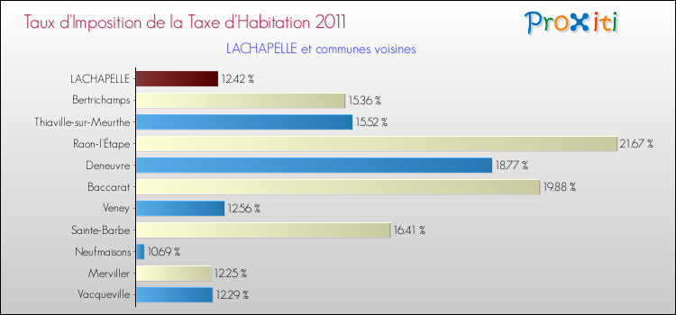 Taux d'imposition de la taxe d'habitation 2011 pour LACHAPELLE et les communes proches Comparaison des taux d'imposition de la taxe d'habitation 2011 pour LACHAPELLE et les communes voisines