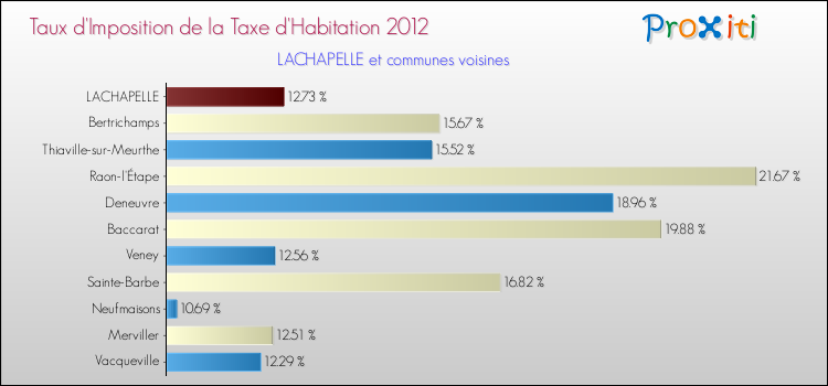 Taux d'imposition de la taxe d'habitation 2012 pour LACHAPELLE et les communes proches Comparaison des taux d'imposition de la taxe d'habitation 2012 pour LACHAPELLE et les communes voisines