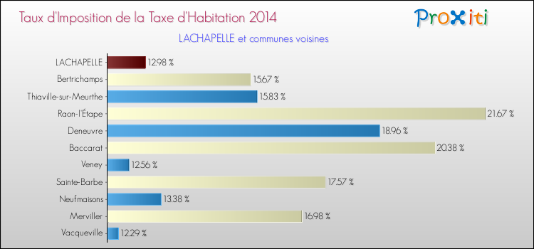 Taux d'imposition de la taxe d'habitation 2014 pour LACHAPELLE et les communes proches Comparaison des taux d'imposition de la taxe d'habitation 2014 pour LACHAPELLE et les communes voisines