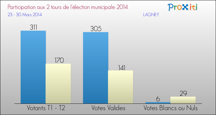 Participation comparée des 2 tours des Elections Municipales 2014 de la commune de LAGNEY Elections Municipales 2014 - Participation comparée des 2 tours pour la commune de LAGNEY