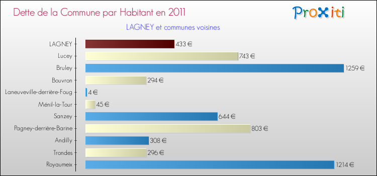 Dette par habitant de la commune en 2011 pour LAGNEY et les communes proches Comparaison de la dette par habitant de la commune en 2011 pour LAGNEY et les communes voisines