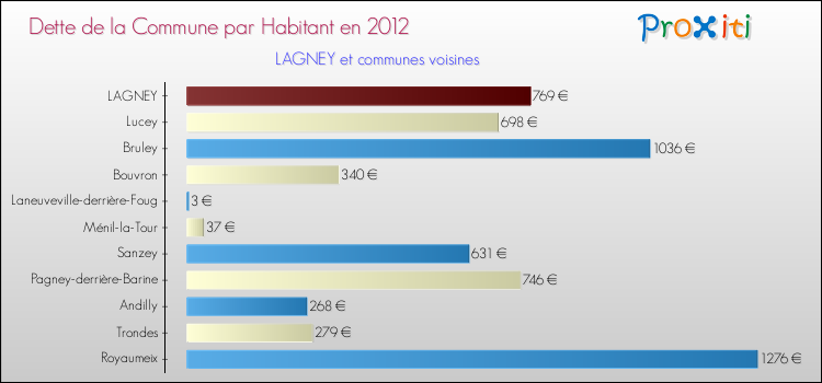 Dette par habitant de la commune en 2012 pour LAGNEY et les communes proches Comparaison de la dette par habitant de la commune en 2012 pour LAGNEY et les communes voisines