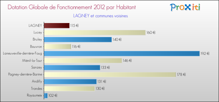 Montant des dotations globales de fonctionnement DGF par Habitant pour LAGNEY et les communes proches Comparaison des des dotations globales de fonctionnement DGF par habitant pour LAGNEY et les communes voisines
