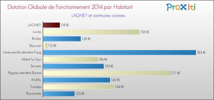 Montant des dotations globales de fonctionnement DGF par Habitant pour LAGNEY et les communes proches en 2014. Comparaison des des dotations globales de fonctionnement DGF par habitant pour LAGNEY et les communes voisines en 2014.