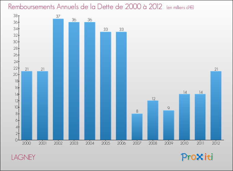 Evolution de l'annuité de la dette pour la commune de LAGNEY de 2000 à 2012 Annuités de la dette pour LAGNEY de 2000 à 2012
