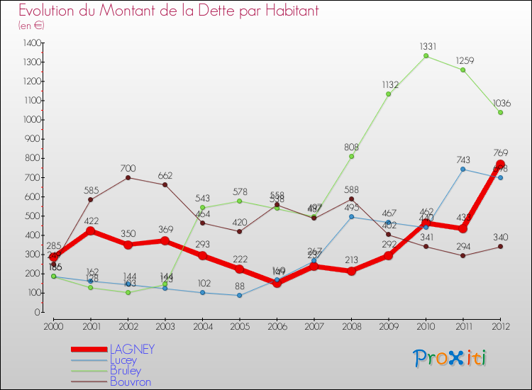 Evolution de la dette par habitant pour la commune de LAGNEY et les communes proches de 2000 à 2012 Comparaison de la dette par habitant pour LAGNEY et les communes voisines de 2000 à 2012