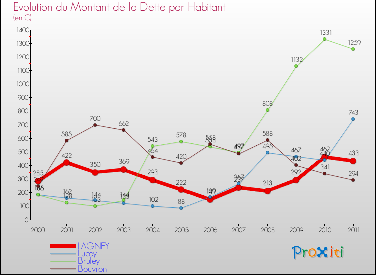 Evolution de la dette par habitant pour la commune de LAGNEY et les communes proches Comparaison de la dette par habitant pour LAGNEY et les communes voisines