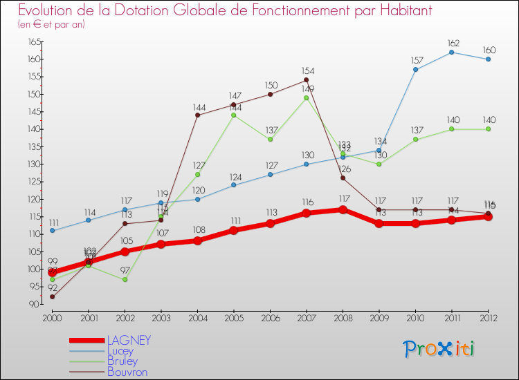 Evolution et montant de la dotation globale de fonctionnement par Habitant pour LAGNEY et les communes proches Comparaison des dotations globales de fonctionnement par habitant pour LAGNEY et les communes voisines