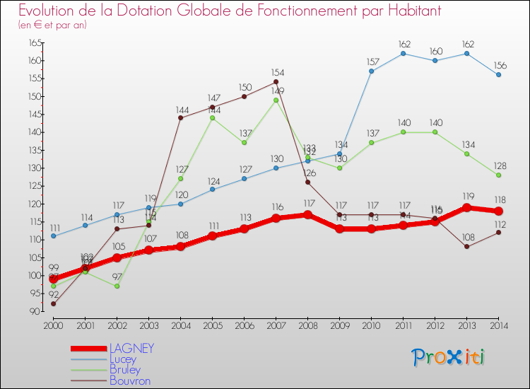Evolution et montant de la dotation globale de fonctionnement par Habitant pour LAGNEY et les communes proches de 2000 à 2014. Comparaison des dotations globales de fonctionnement par habitant pour LAGNEY et les communes voisines de 2000 à 2014.