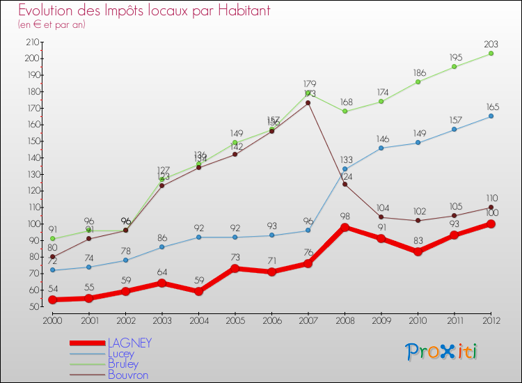 Evolution et montant des impôts locaux par Habitant pour LAGNEY et les communes proches Comparaison des impôts locaux par habitant pour LAGNEY et les communes voisines