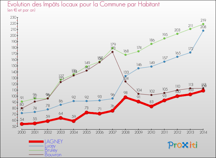 Evolution et montant des impôts locaux par Habitant pour LAGNEY et les communes proches de 2000 à 2014 Comparaison des impôts locaux par habitant pour LAGNEY et les communes voisines de 2000 à 2014