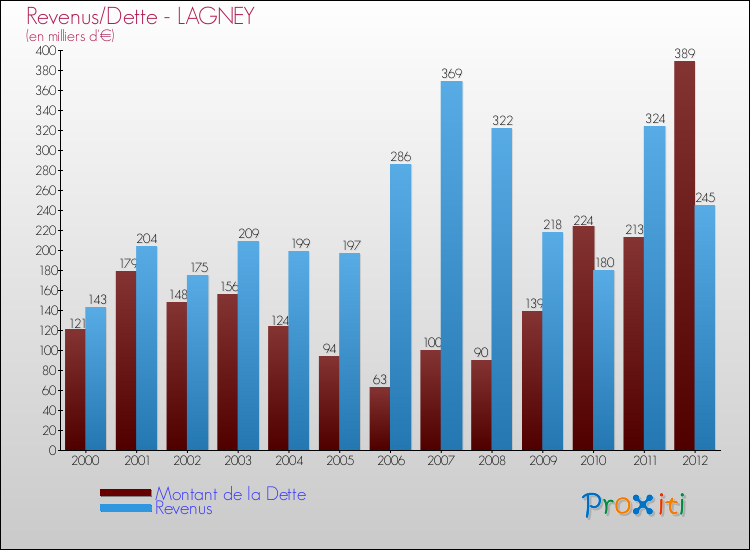 Evolution comparée de la dette et des revenus pour la commune de LAGNEY de 2000 à 2012 Comparaison de la dette et des revenus pour LAGNEY de 2000 à 2012