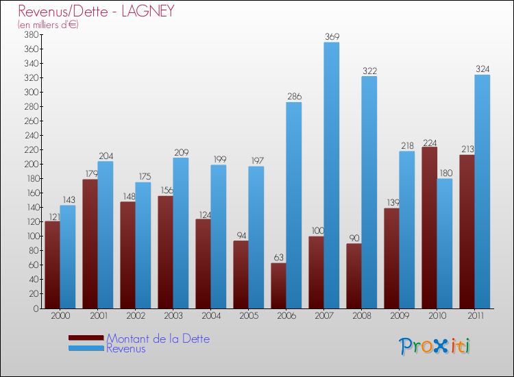 Evolution comparée de la dette et des revenus pour la commune de LAGNEY de 2000 à 2011 Comparaison de la dette et des revenus pour LAGNEY de 2000 à 2011