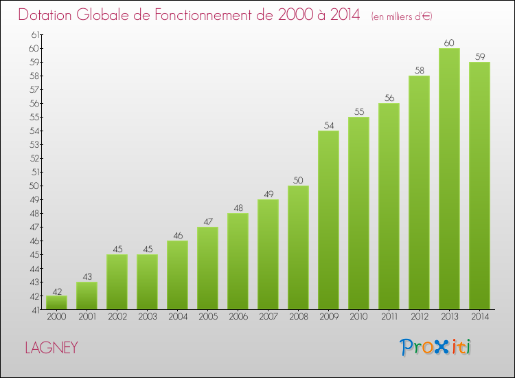 Evolution du montant de la Dotation Globale de Fonctionnement pour la commune de LAGNEY de 2000 à 2014 Evolution du montant de la Dotation Globale de Fonctionnement pour LAGNEY de 2000 à 2014