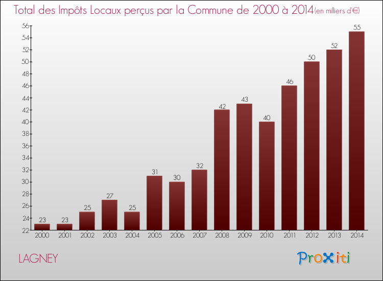 Evolution des Impôts Locaux pour la commune de LAGNEY de 2000 à 2014 Evolution des Impôts Locaux pour LAGNEY de 2000 à 2014