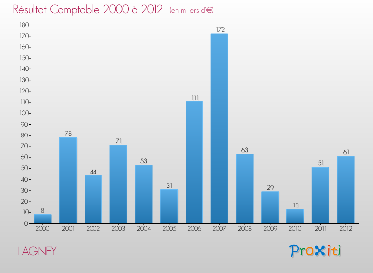 Evolution du résultat comptable pour la commune de LAGNEY de 2000 à 2012 Evolution du résultat comptable pour LAGNEY de 2000 à 2012