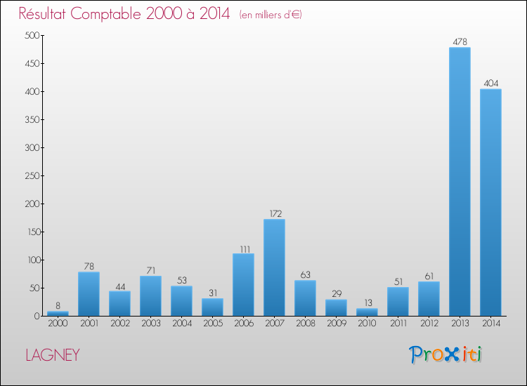 Evolution du résultat comptable pour la commune de LAGNEY de 2000 à 2014 Evolution du résultat comptable pour LAGNEY de 2000 à 2014