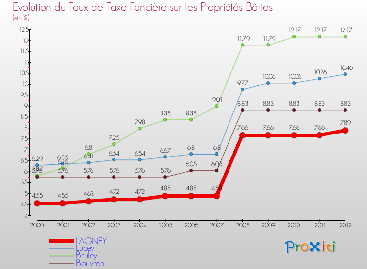 Evolution du taux de la taxe foncière sur le bati pour LAGNEY et les communes proches de 2000 à 2012 Comparaison des taux de taxe foncière sur le bati pour LAGNEY et les communes voisines de 2000 à 2012