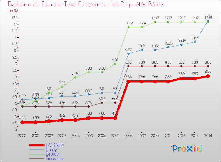 Evolution du taux de la taxe foncière sur le bati pour LAGNEY et les communes proches de 2000 à 2014 Comparaison des taux de taxe foncière sur le bati pour LAGNEY et les communes voisines de 2000 à 2014
