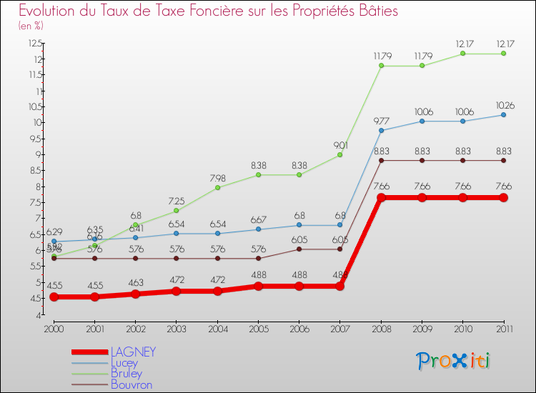 Evolution du taux de la taxe foncière sur le bati pour LAGNEY et les communes proches Comparaison des taux de taxe foncière sur le bati pour LAGNEY et les communes voisines