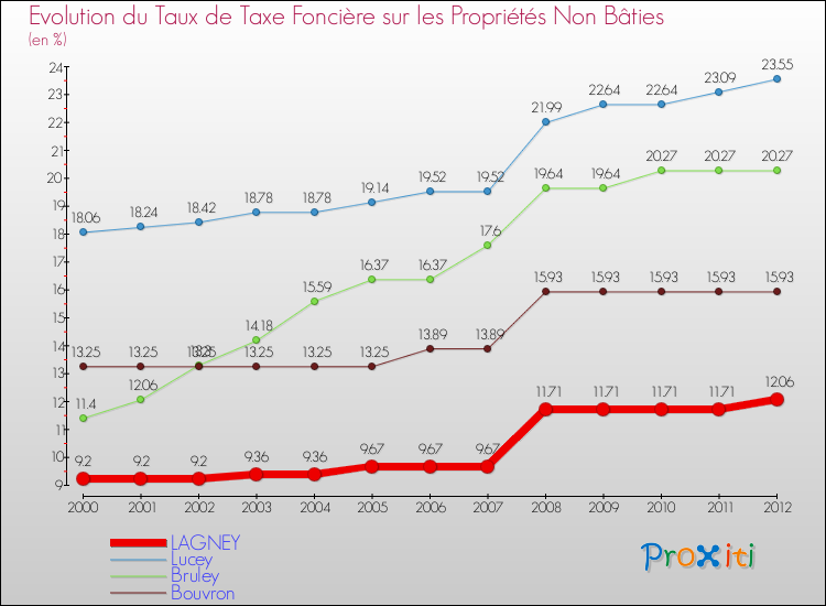 Evolution du taux de la taxe foncière sur les immeubles et terrains non batis pour LAGNEY et les communes proches de 2000 à 2012 Comparaison des taux de la taxe foncière sur les immeubles et terrains non batis pour LAGNEY et les communes voisines de 2000 à 2012
